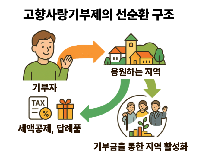 고향사랑기부제 설명 일러스트