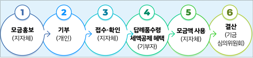고향사랑기부제 세제혜택
