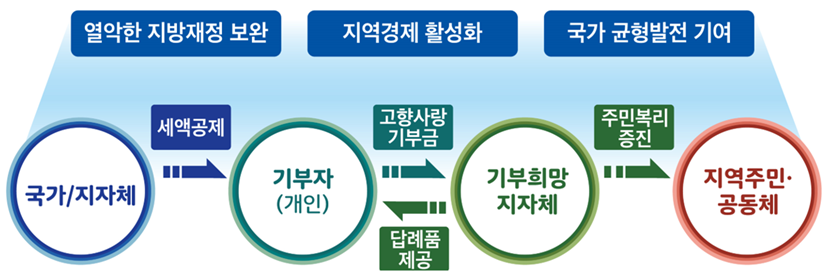 고향사랑기부제 추친배경